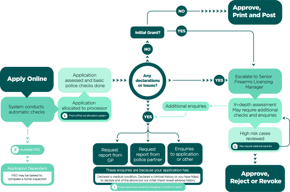 Basic Firearms Licence Application Process