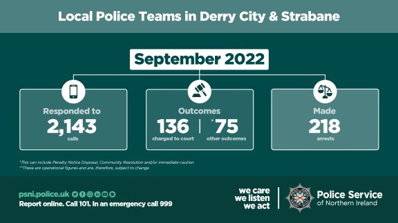 More than 2,000 calls were responded to in September 