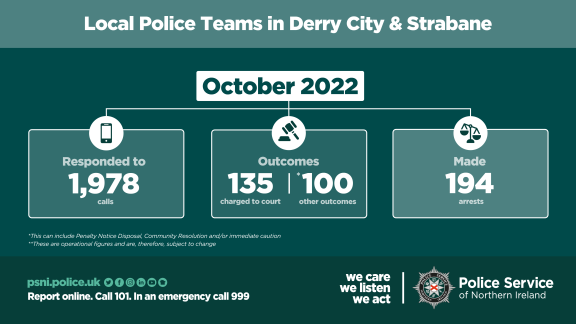 Police officers in Derry City & Strabane responded to 1,978 calls in the month of October.