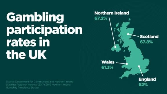 Gambling participation rates in the UK. Source: Department for Communities and Northern Ireland Statistics Research Agency (2017) 2016 Northern Ireland Gambling Prevalence Survey.