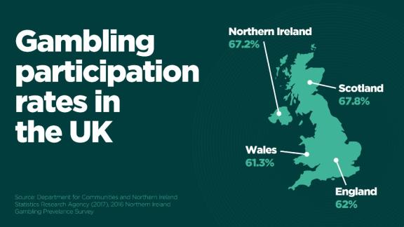 Gambling participation rates in the UK. Source: Department for Communities and Northern Ireland Statistics Research Agency (2017) 2016 Northern Ireland Gambling Prevalence Survey.