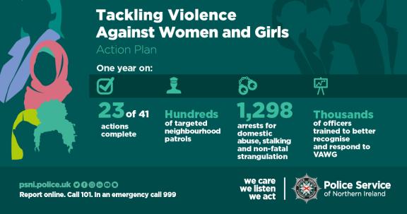 Graphic reads: Tackling Violence Against Women and Girls. Action Plan. One year on: 23 of 41 actions complete. Hundreds of targeted neighbourhood patrols. 1,298 arrests for domestic abuse, stalking and non-fatal strangulation. Thousands of officers trained to better recognise and respond to VAWG (Violence Against Women and Girls).