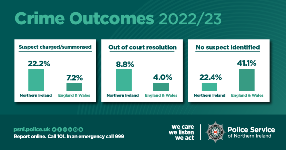 Graphic shows crime outcomes in Northern Ireland compared to England and Wales 2022/23.