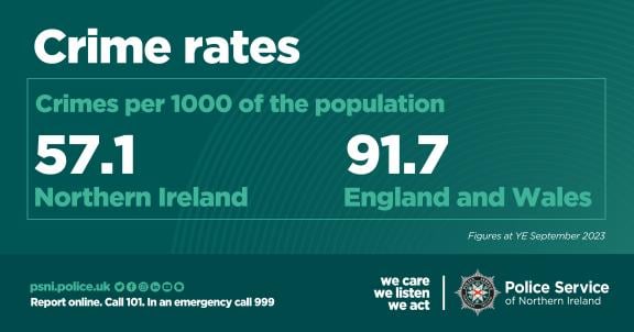 Figures showing recorded crime rates per 1000 people. There was a crime rate of 57.1 in Northern Ireland. There was a crime rate of 91.7 in England and Wales. Figures are taken year ending September 2023.  