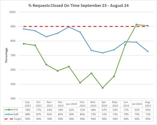 Graph showing the percentage of Freedom of Information and Subject Access requests closed after September2023