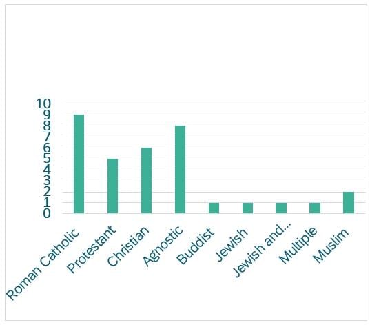 Bar chart showing the religion declared by respondents