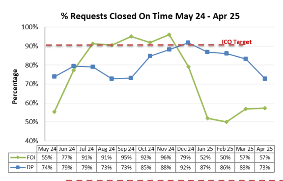 Graph showing the percentage of Freedom of Information and Data Protection requests completed between May 2024 and April 2025